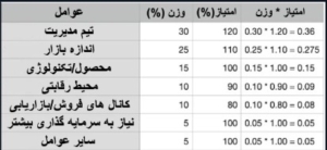 روش برکوس در ارزش گذاری استارت اپ ها